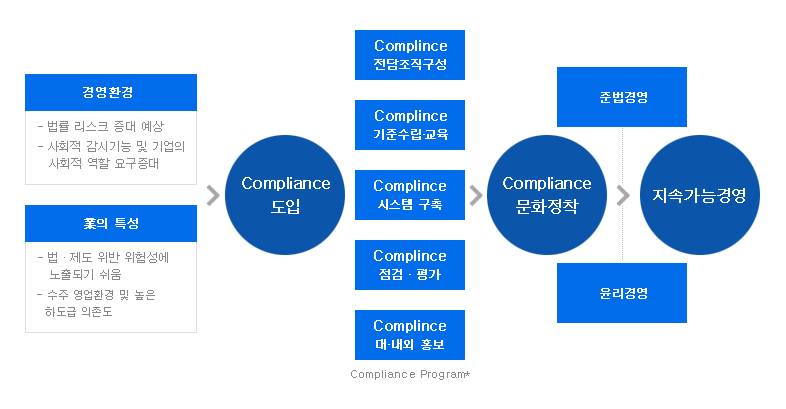 준법경영 로드맵